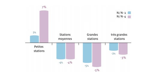 frequentation-petites-grandes-stations