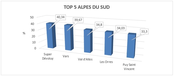 top-stations-ski-alpes-sud-handski