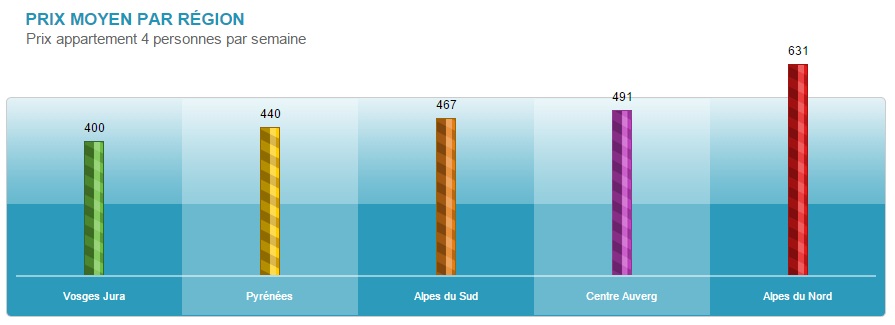 prix-moyen-location-region