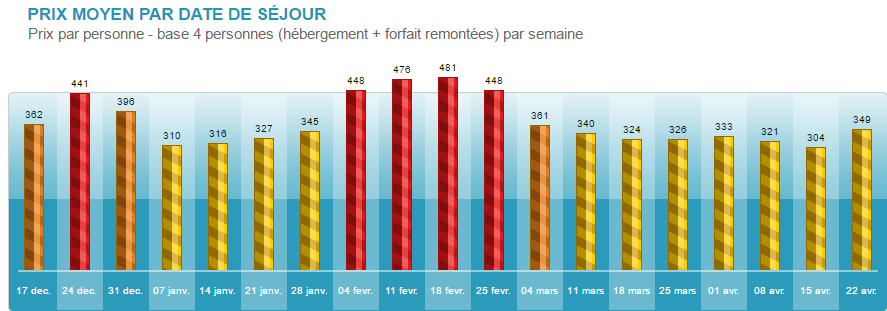 évolution des prix