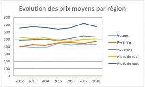 Tendances ski