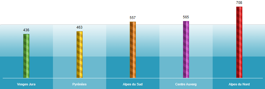 graphique prix moyen par région